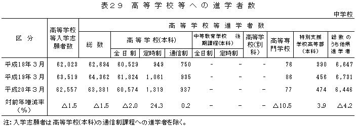 表29　高等学校等への進学者数