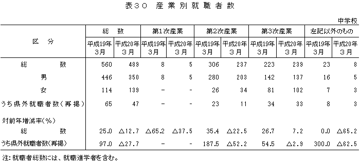 表30　産業別就職者数