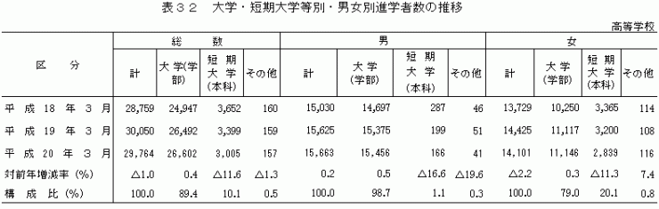 表32　大学・短期大学等別・男女別進学者数の推移