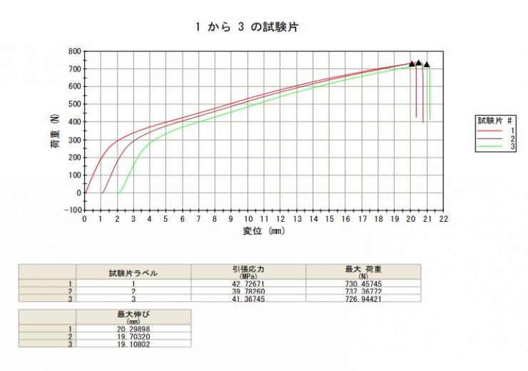 試験結果