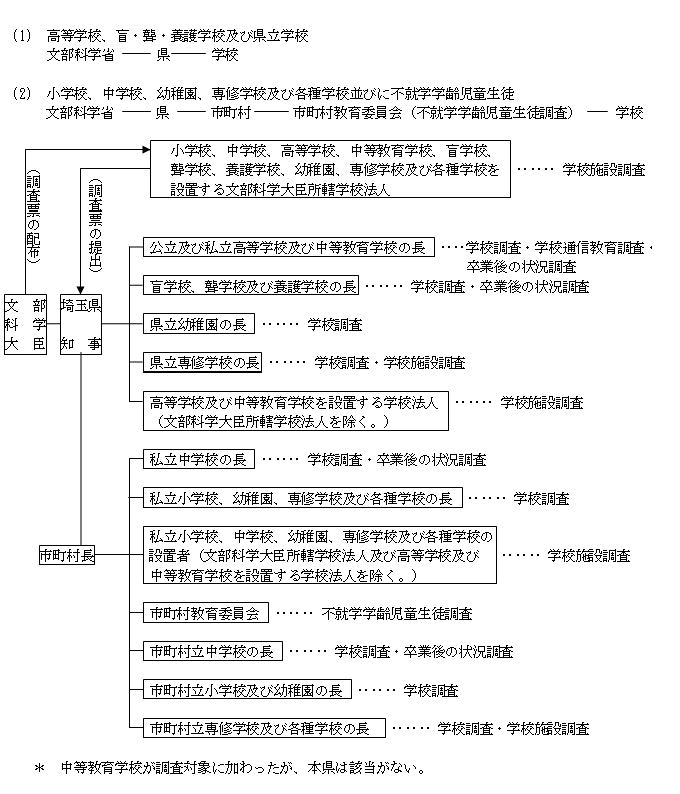 調査系統の図