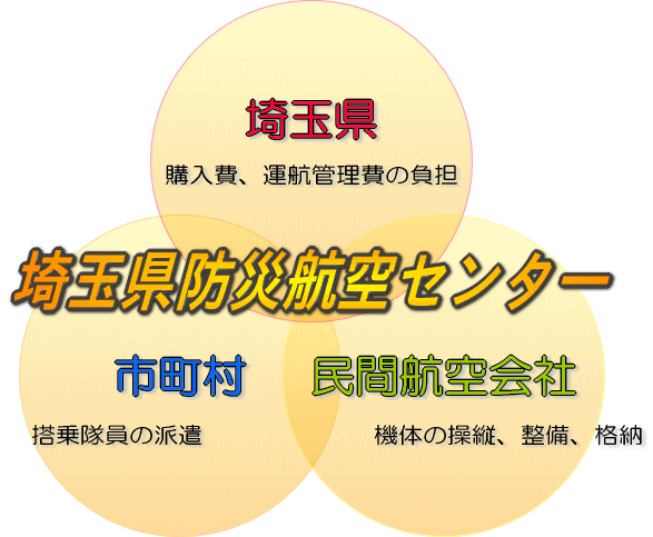 県と市町村と民間の三者一体による管理運営