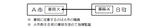 事務委託