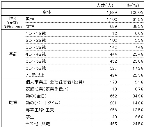 01回答者属性