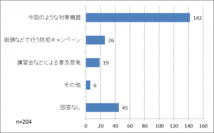 対策機器アンケートグラフ11