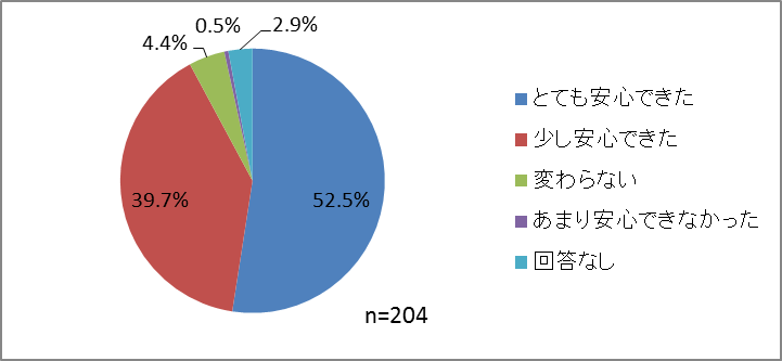 対策機器アンケートグラフ5