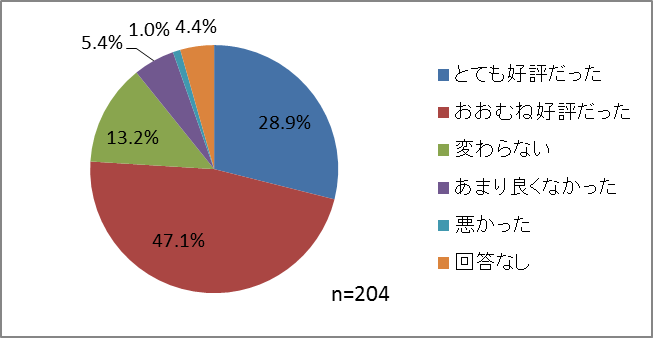 対策機器アンケートグラフ6