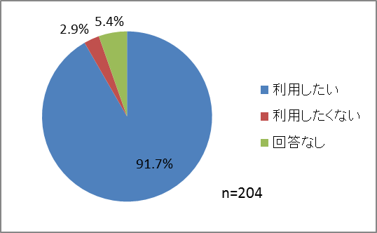 対策機器アンケートグラフ8