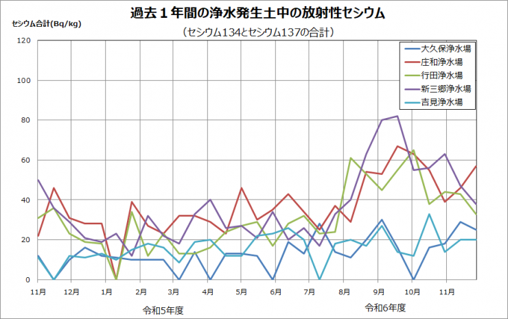過去一年間の浄水発生土中の放射性セシウム