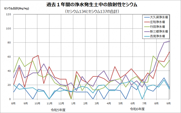 過去一年間の浄水発生土中の放射性セシウム