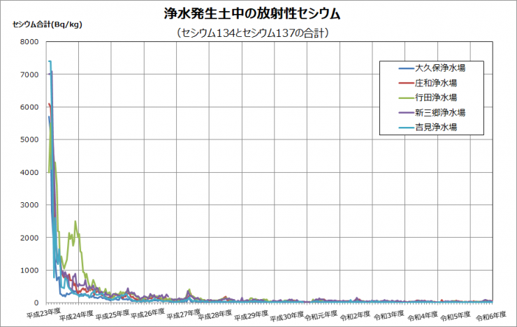 浄水発生土中の放射性セシウム