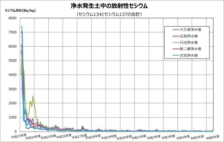 浄水発生土中の放射性セシウム