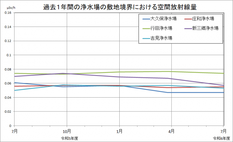 過去一年間の浄水場の敷地境界における空間放射線量