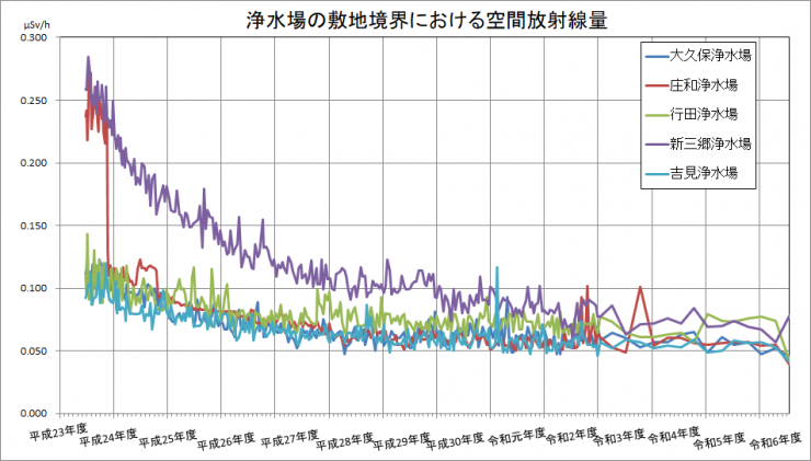 浄水場の敷地境界における空間放射線量