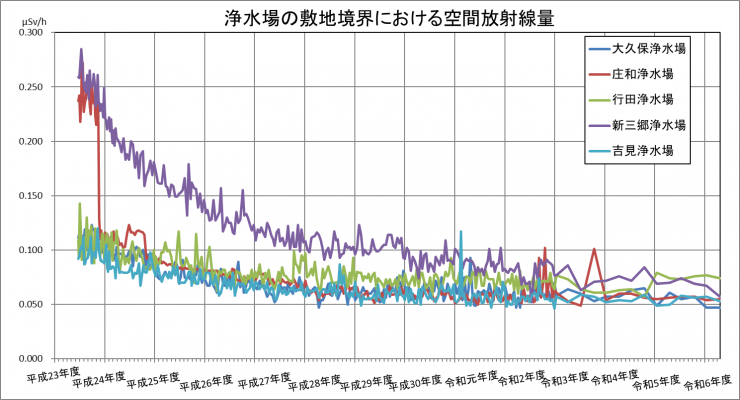 浄水場の敷地境界における空間放射線量