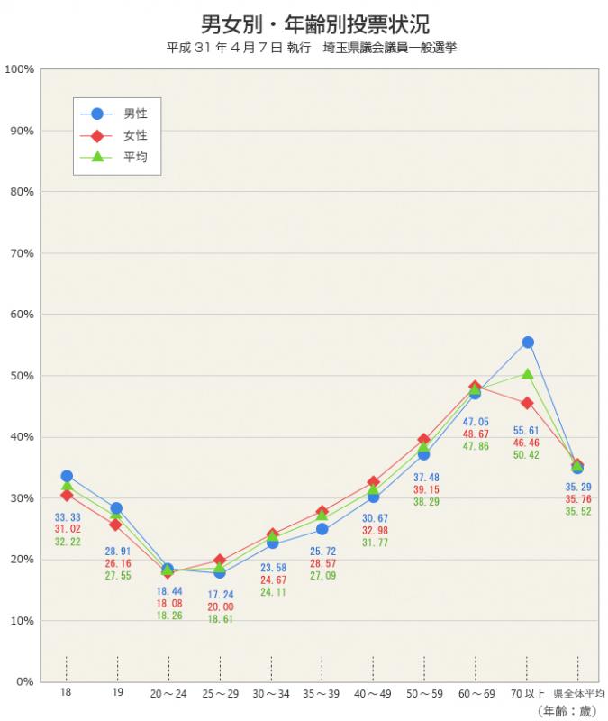 男女別年齢別グラフ
