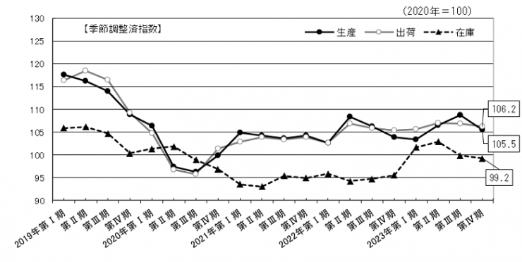 季節調整済指数の推移のグラフ