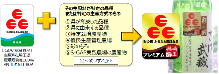 プレミアム認証食品認証システム