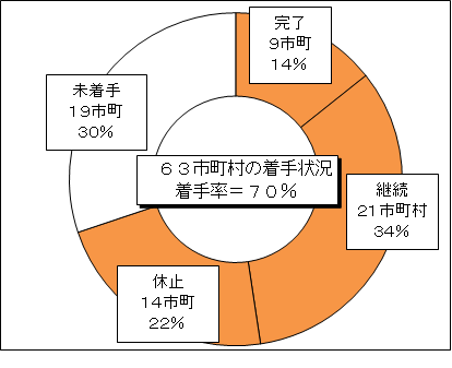 R6着手率2