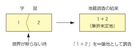 筆界未定地の説明図