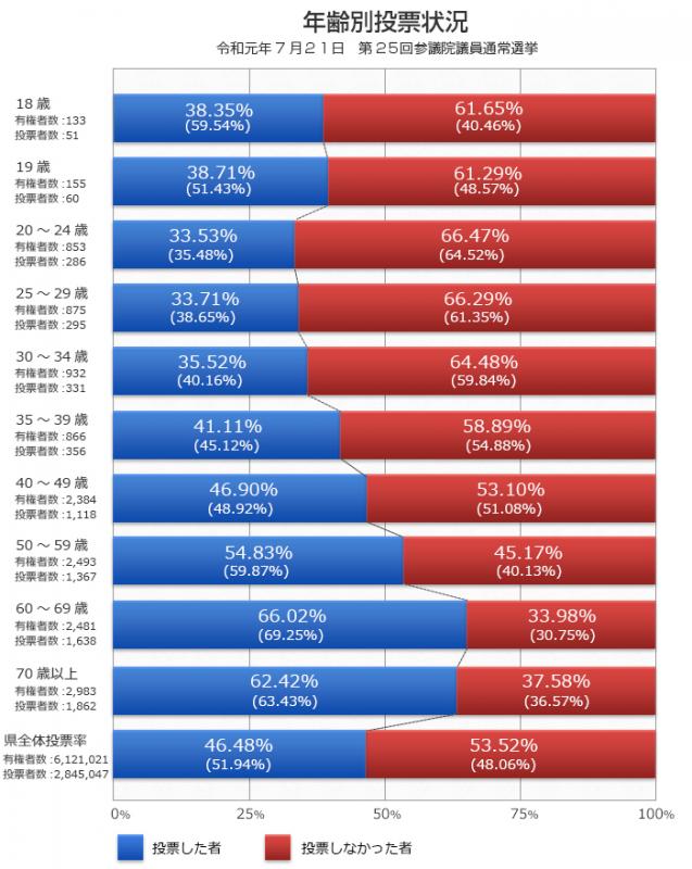 年齢別投票率グラフ