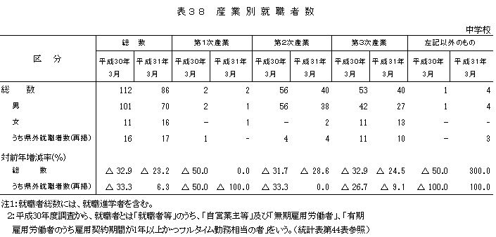 表38