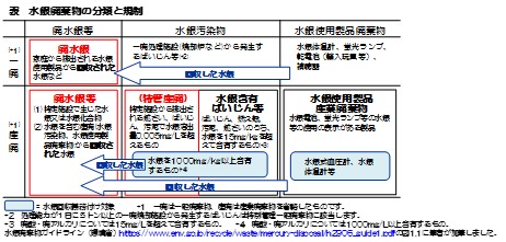 水銀廃棄物の分類と規制を記載した表