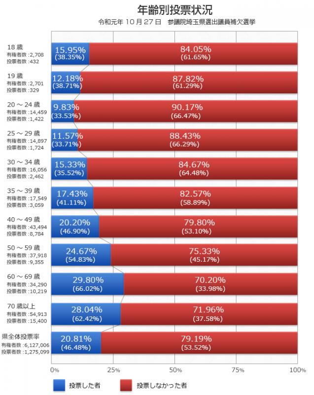 参院補選グラフ