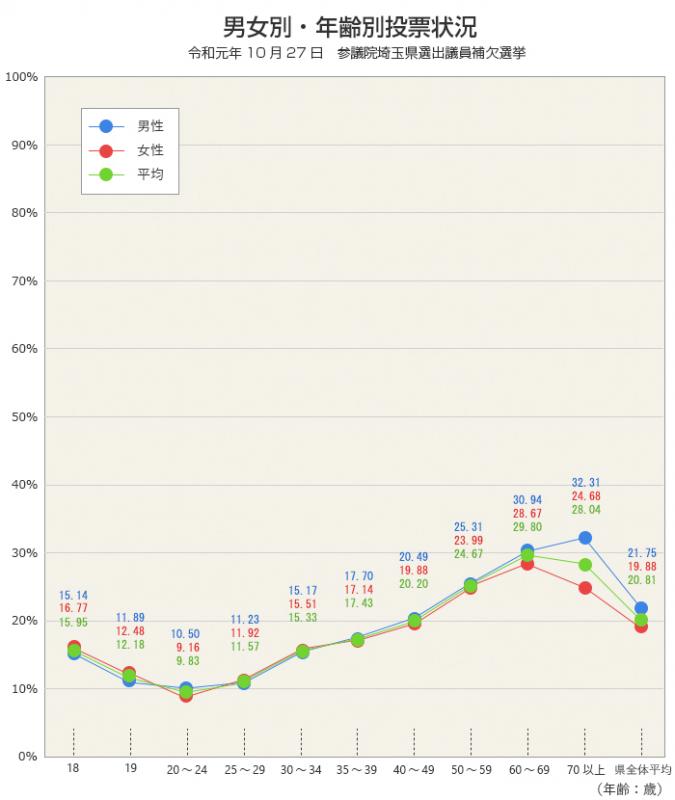参院補選年齢別グラフ2