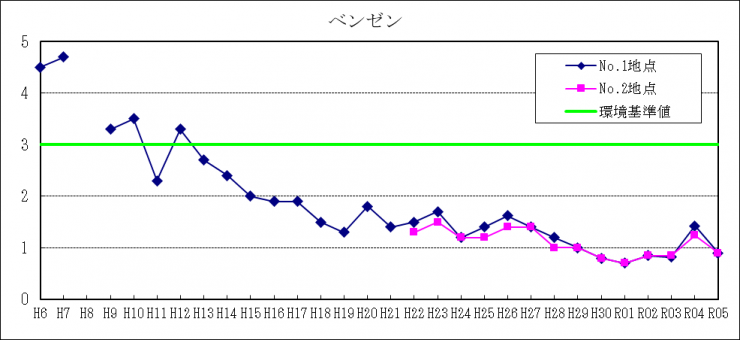 R5-C6H6