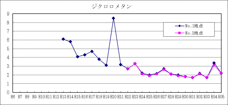 R5-DCM