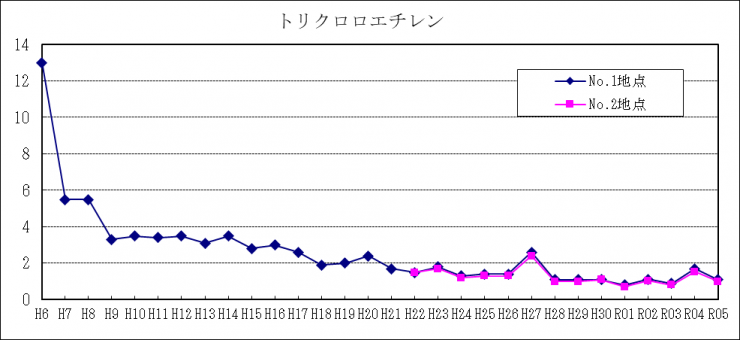 R5-TCE