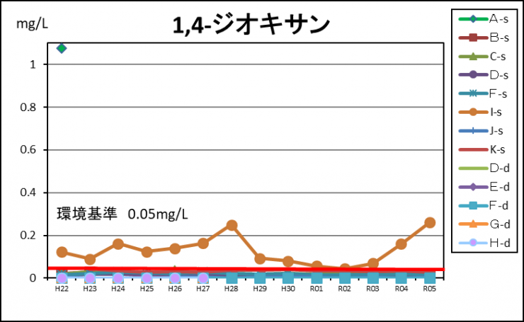 R5-14zioxane