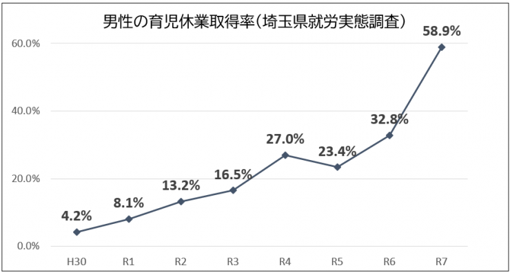 育休取得率グラフ