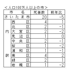 100万人以上の市