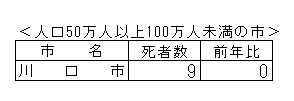 50万人以上の市