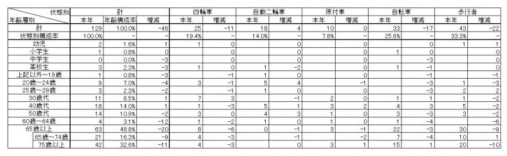 状態別年齢別