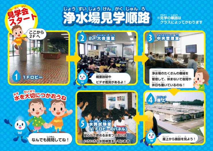 見学順路及び見学のポイント1