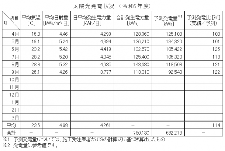 年間表7~9