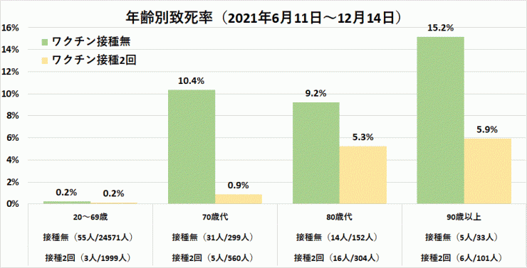 2021年6月11日～2021年12月14日のワクチン接種の有無別・年齢階級別致死率