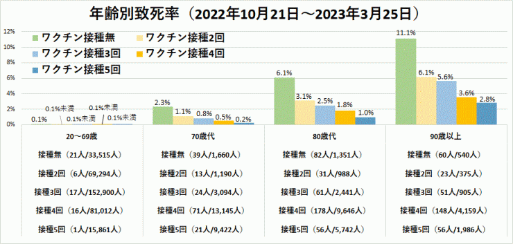 2022年10月21日～2023年3月25日のワクチン接種の有無別・年齢階級別致死率