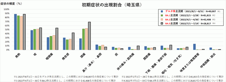 発症者の株別初期症状割合