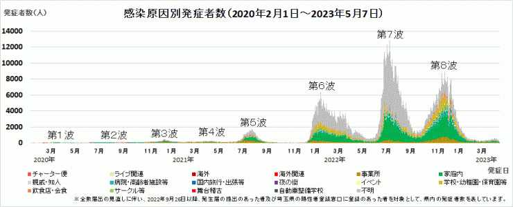 感染原因別発症者数（全期間）