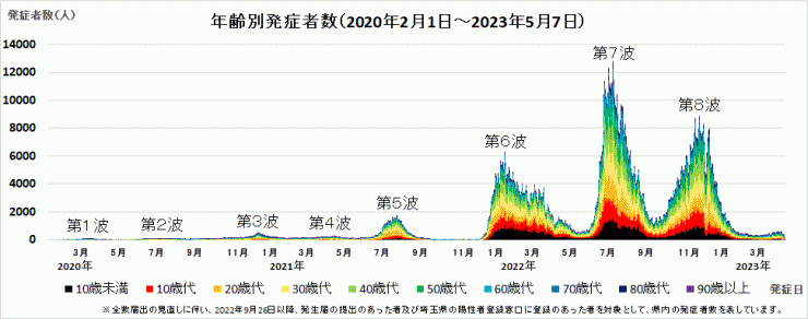 年齢別発症者数（全期間）