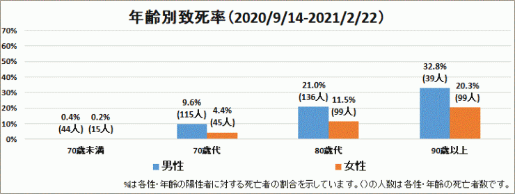 2020年9月14日～2021年2月22日性別年齢別致死率