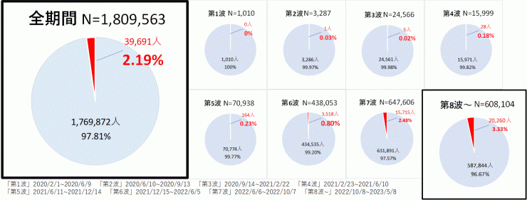 再感染症例の割合