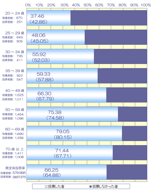 年齢別投票率のグラフ