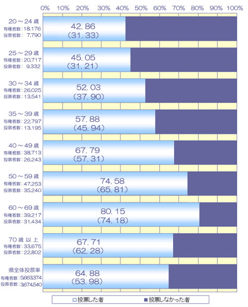 年齢別投票状況調べ　平成17年9月11日執行　衆議院議員総選挙棒グラフ