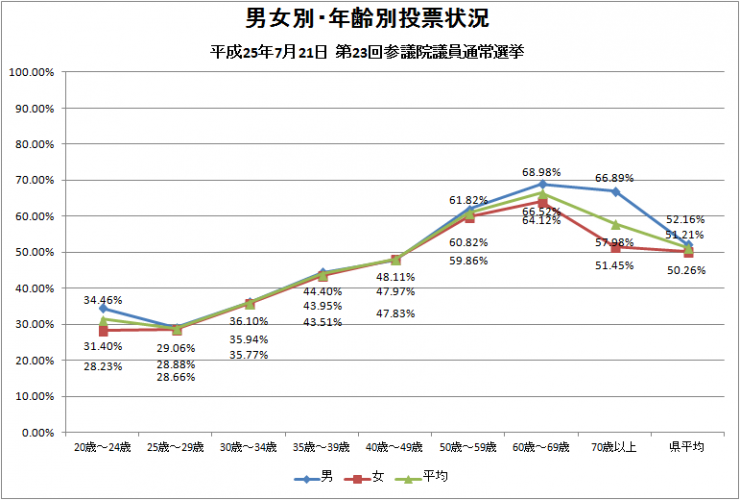 男女別投票状況