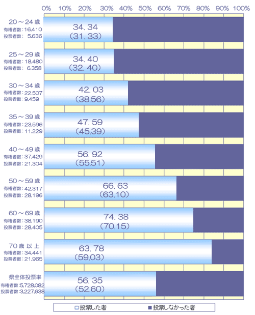 年齢別投票状況調べ平成19年7月29日執行参議院議員通常選挙棒グラフ